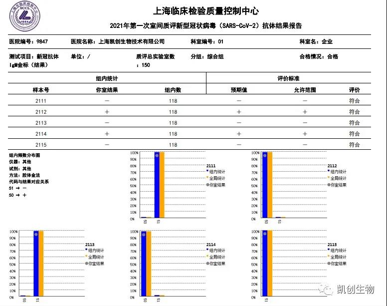 凱創(chuàng)生物各項目合格通過上海臨檢中心室間質(zhì)評！